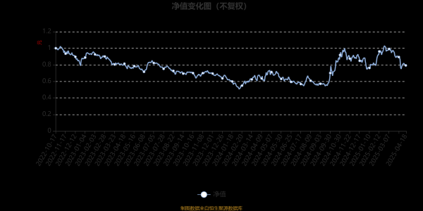 配资炒股股市： 永赢低碳环保智选混合发起A：2025年第一季度利润477.98万元 净值增长率7.38%