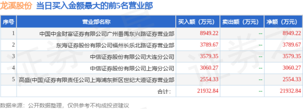 配资查询门户导航网 4月30日龙溪股份（600592）龙虎榜数据：游资厦门湖里大道上榜