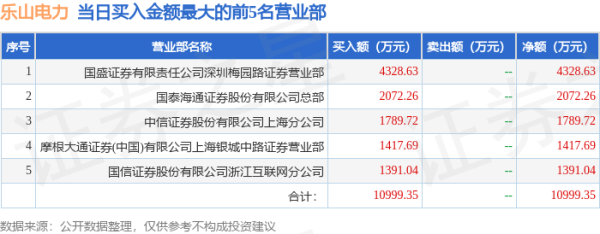 中国股票配资网站 4月30日乐山电力（600644）龙虎榜数据