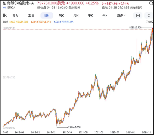 配资炒股真专业 巴菲特退休倒计时！5.5万倍神话难复制 但这些投资心法人人能学！
