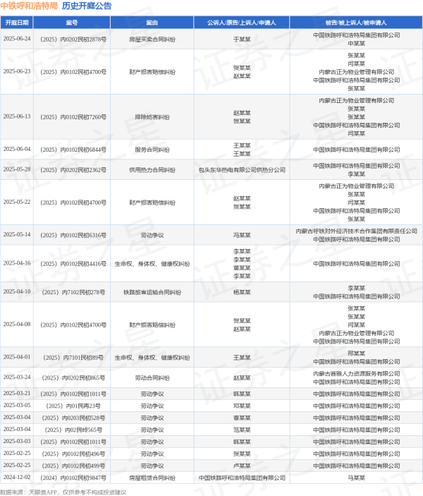 股票配资导航网站 中铁呼和浩特局作为被告/被上诉人的1起涉及供用热力合同纠纷的诉讼将于2025年5月28日开庭