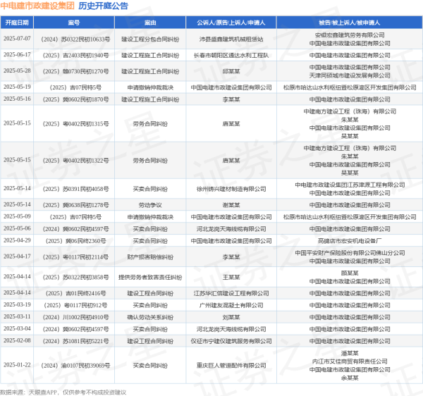 配资114查询 中电建市政建设集团作为被告/被上诉人的1起涉及建设工程施工合同纠纷的诉讼将于2025年5月28日开庭