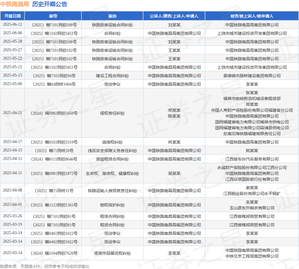 配资推荐网 中铁南昌局作为被告/被上诉人的1起涉及铁路旅客运输合同纠纷的诉讼将于2025年5月28日开庭