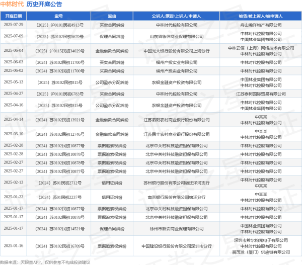 全国股票配资公司排名 中林时代作为被告/被上诉人的1起涉及金融借款合同纠纷的诉讼将于2025年6月4日开庭