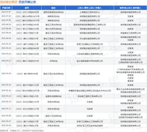 专业股票配资平台 信邦建设集团作为被告/被上诉人的1起涉及建设工程施工合同纠纷的诉讼将于2025年6月4日开庭