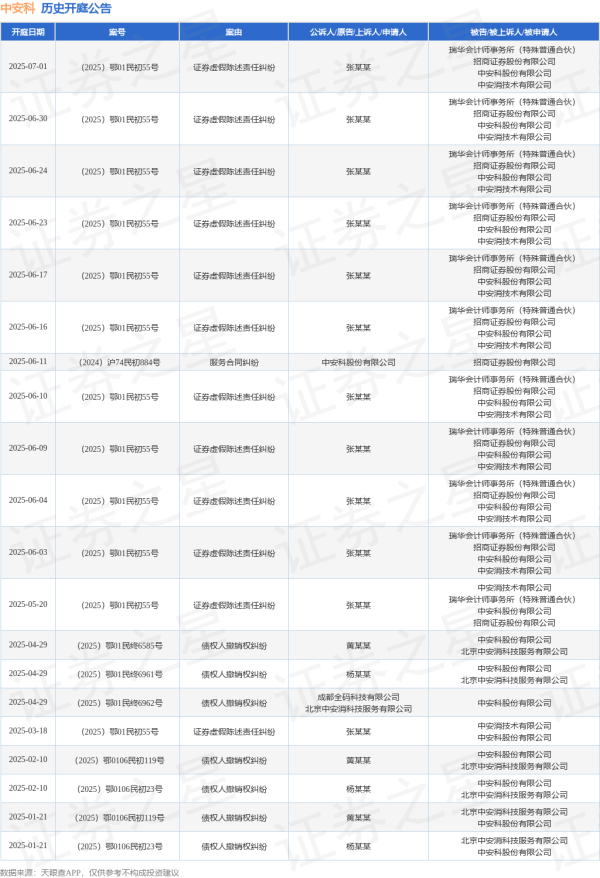 配资开户官网 中安科作为被告/被上诉人的1起涉及证券虚假陈述责任纠纷的诉讼将于2025年6月4日开庭
