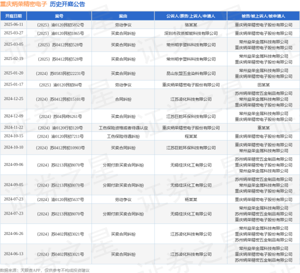 靠谱股票配资门户 重庆炳荣精密电子作为被告/被上诉人的1起涉及劳动争议的诉讼将于2025年6月11日开庭