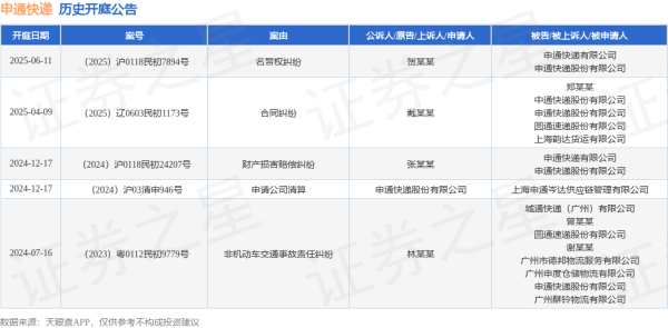 网上配资平台 申通快递作为被告/被上诉人的1起涉及名誉权纠纷的诉讼将于2025年6月11日开庭