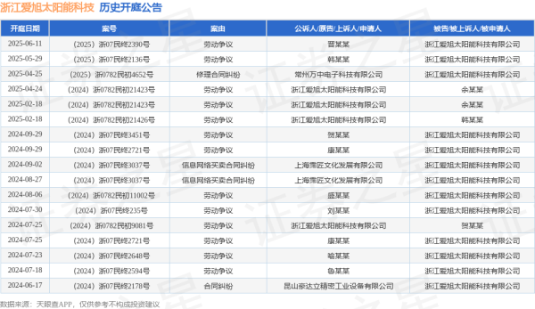 股票配资官网技巧 浙江爱旭太阳能科技作为被告/被上诉人的1起涉及劳动争议的诉讼将于2025年6月11日开庭