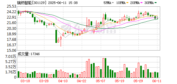 正规股票配资平台官网 瑞纳智能：第三届董事会第十四次会议决议公告