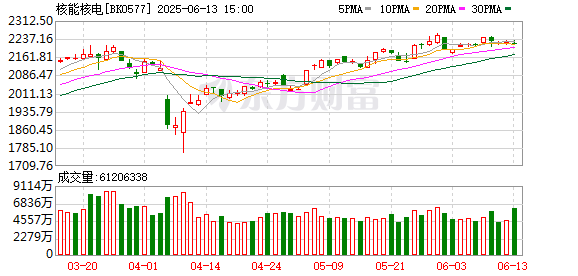 配资门户官方平台网站 核电再迎重磅利好 10只潜力股出炉（附名单）