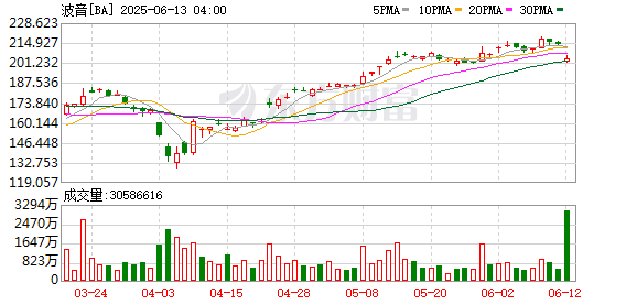 最专业的配资公司 波音787首起空难 印度坠机事故一文读懂
