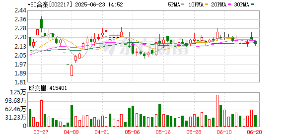 配资平台最新消息 重整后净资产回正 *ST合泰成功摘帽 证券简称变更为“合力泰”