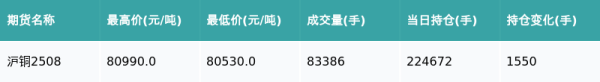 长沙股票配资 沪铜主力合约收跌0.07%
